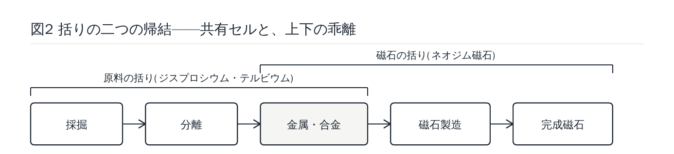 図2 括りの帰結——共有セル